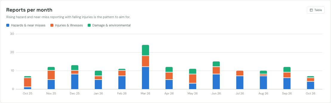 Reports per month chart: stacked bars for hazards and near misses, injuries and illnesses, and damage and environmental incidents from October 2025 to October 2026, with a button to switch to a table view.