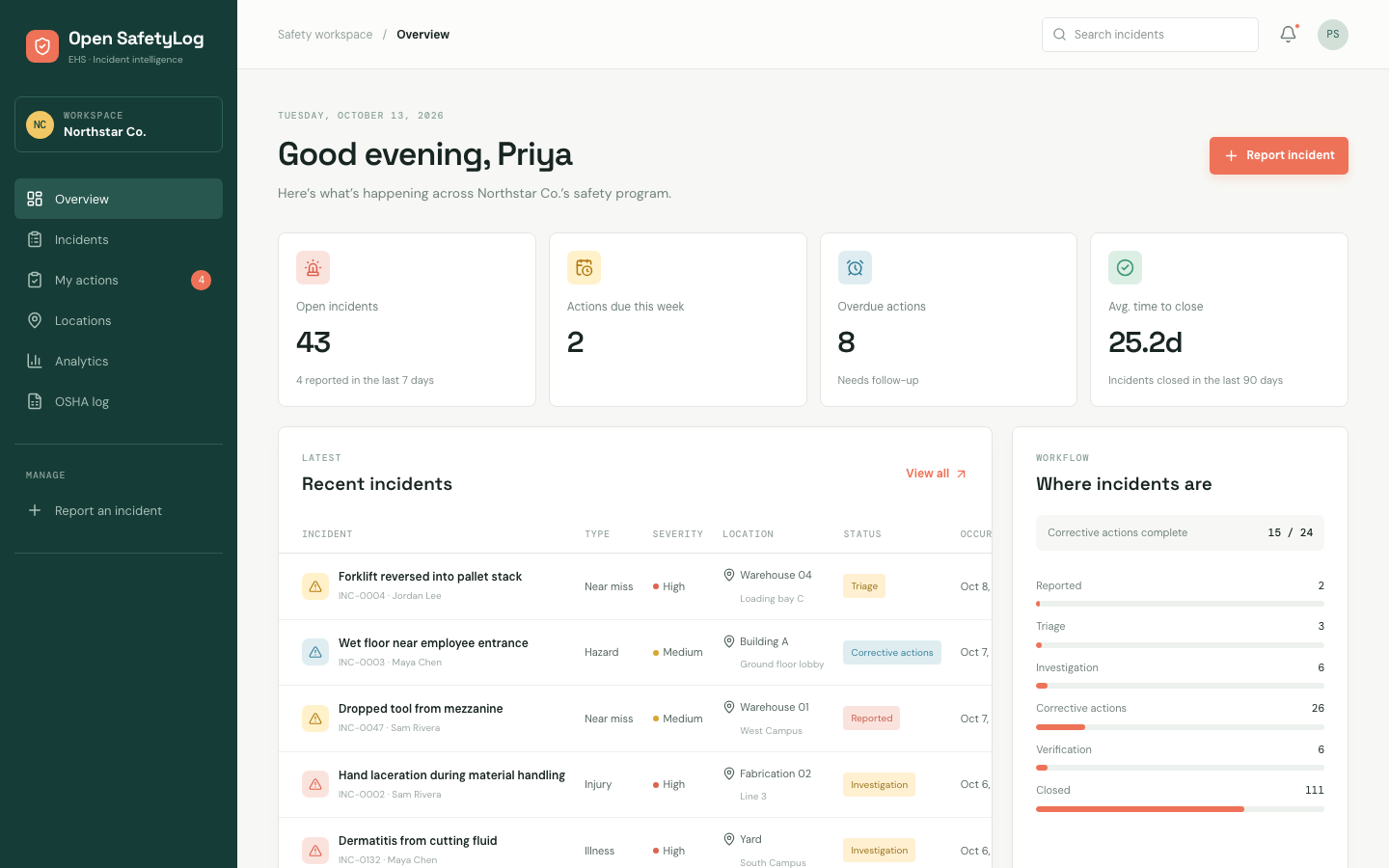 The Overview dashboard for the Northstar Co. workspace: counts of open incidents, actions due this week, overdue actions and average time to close, a table of recent incidents with type, severity, location and status, and bars showing how many incidents are at each workflow stage.