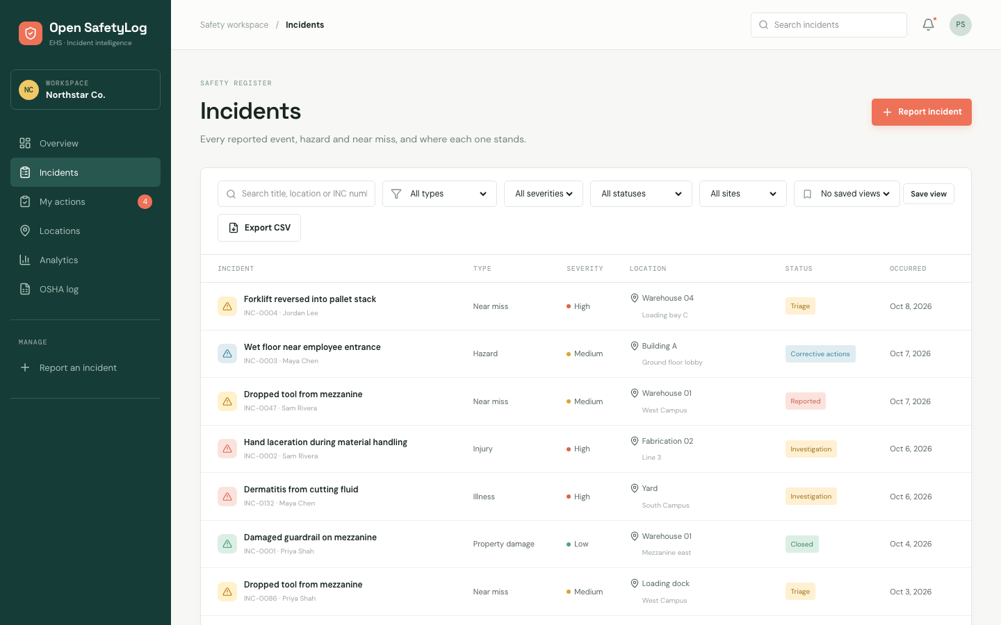 The Incidents register: filters for type, severity, status and site, saved views and CSV export above a list of incidents such as a forklift near miss, a wet floor hazard and a hand laceration, each with its location and workflow status.